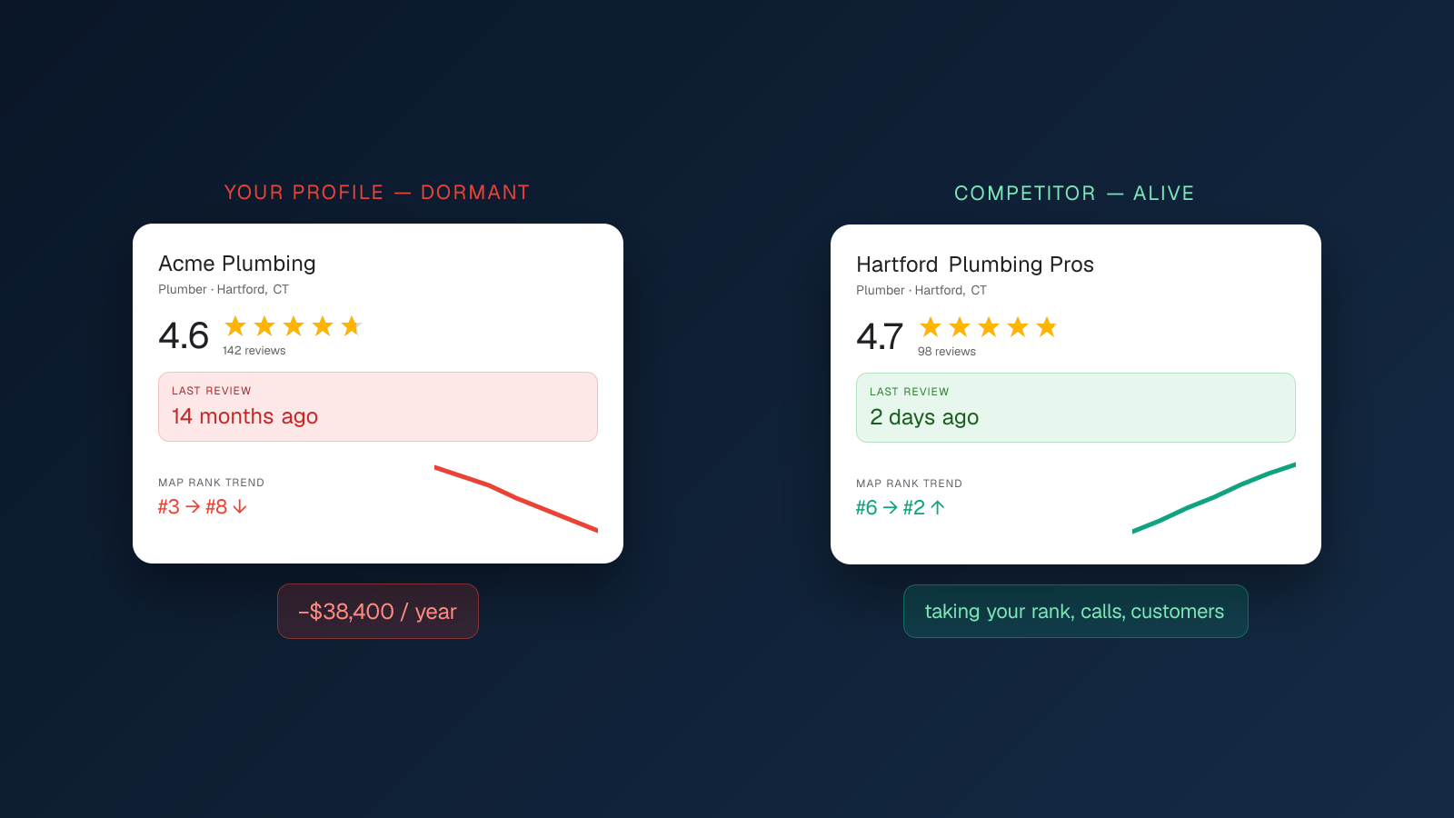 The review score customers actually trust — GetMeFound
